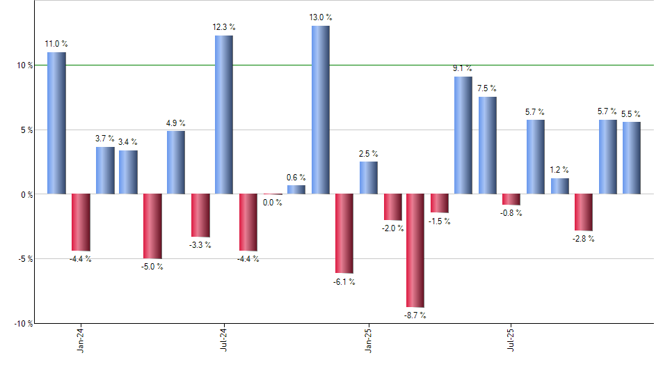 PEJ monthly returns chart