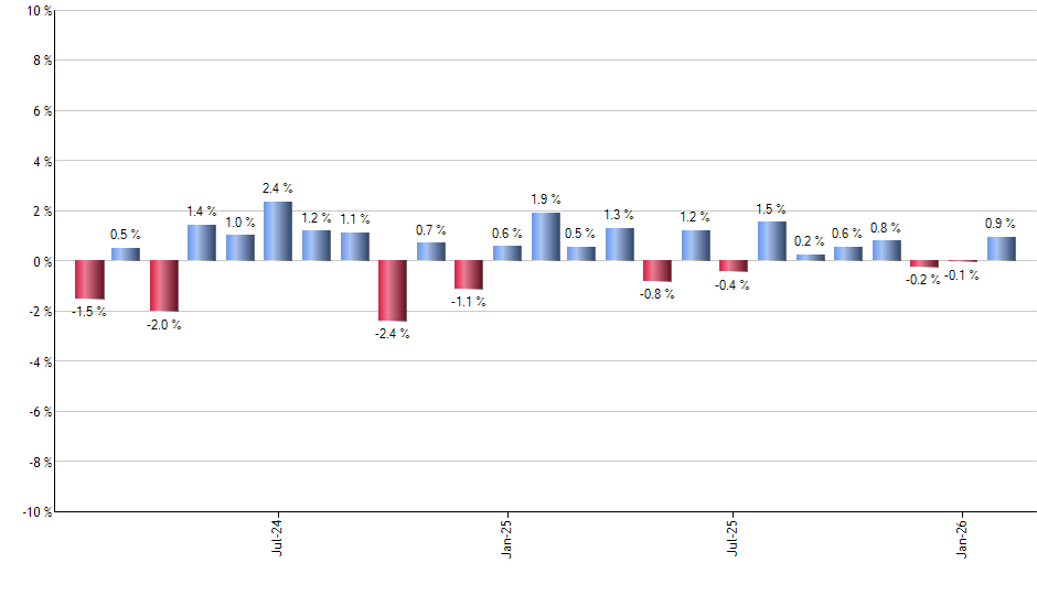 EPI monthly returns chart