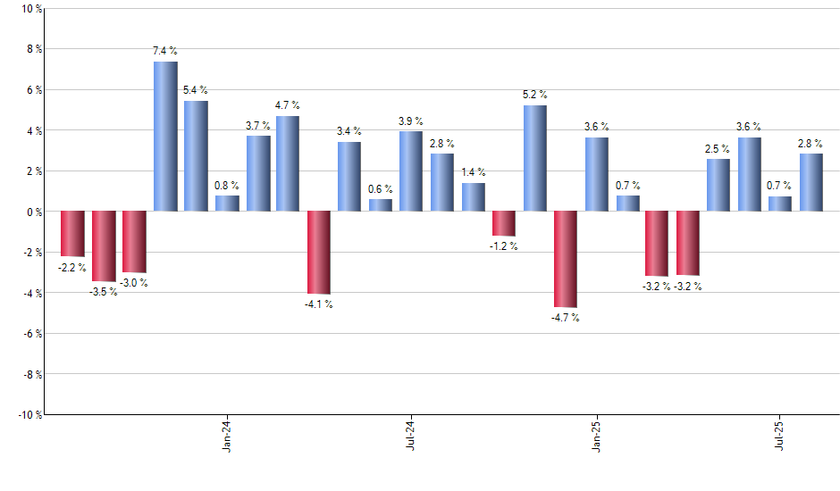 WBA monthly returns chart