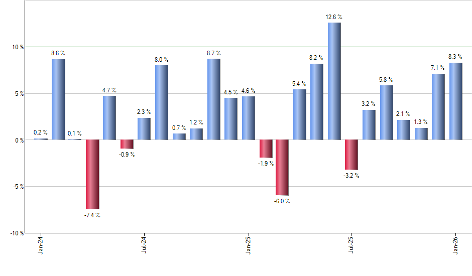AVSC monthly returns chart