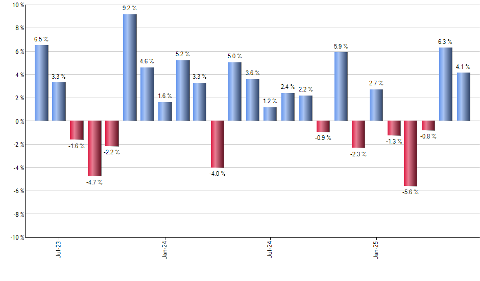 IEV monthly returns chart