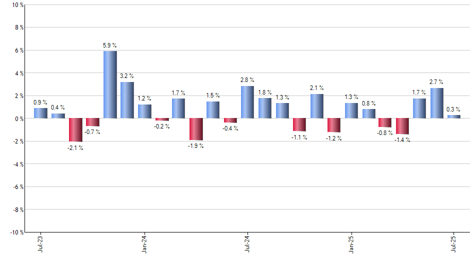 DDOG monthly returns chart