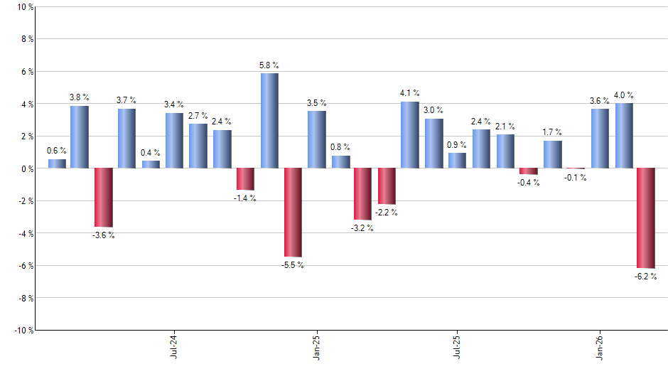 ELD monthly returns chart