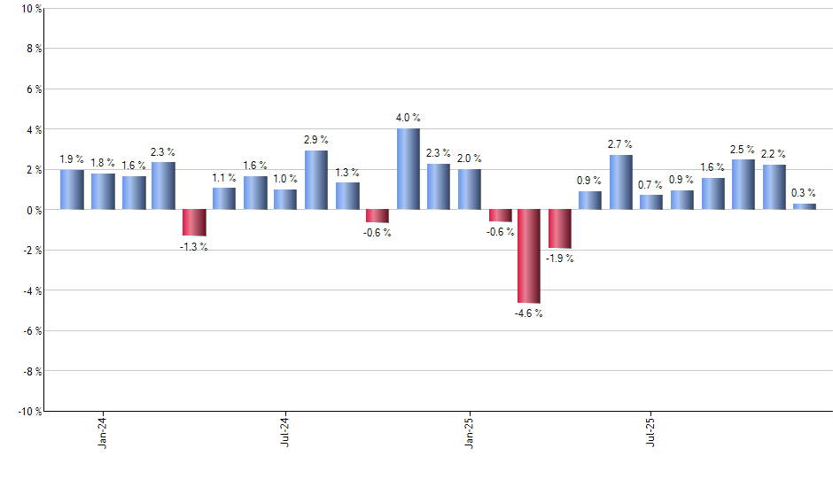 GLIN monthly returns chart