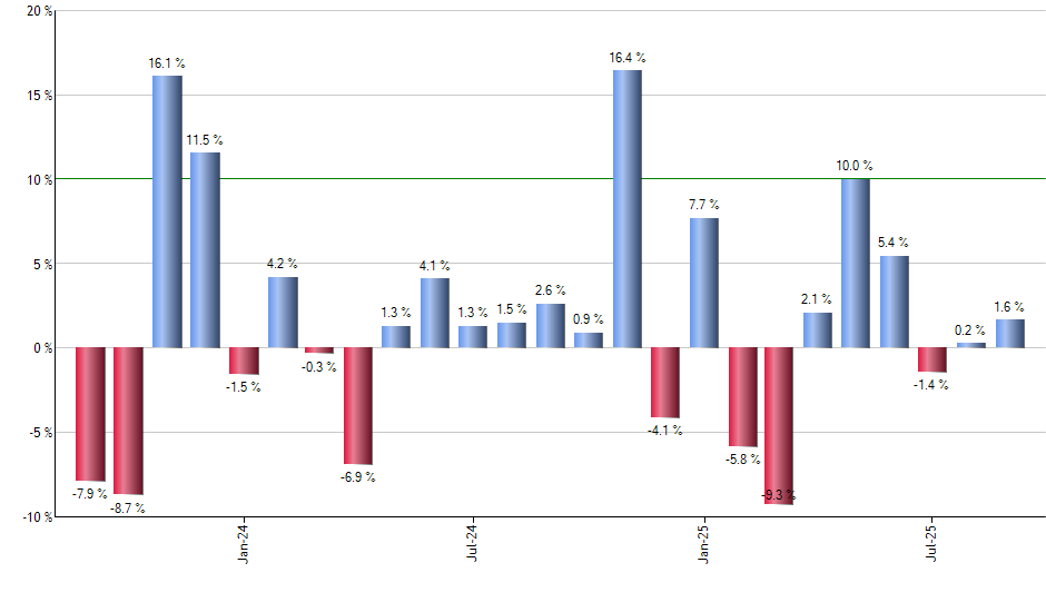 OKTA monthly returns chart