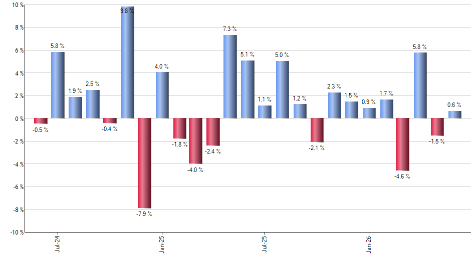 EDZ monthly returns chart