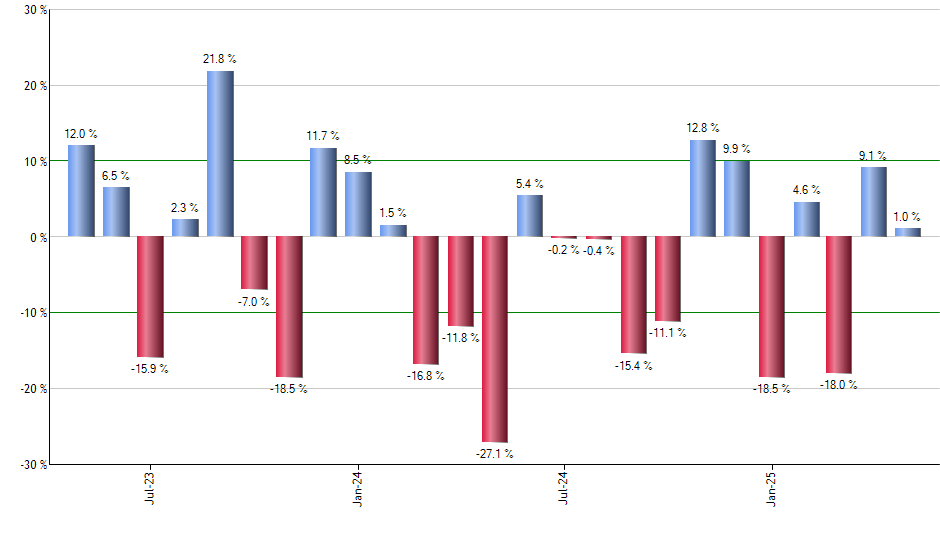 QYLG monthly returns chart