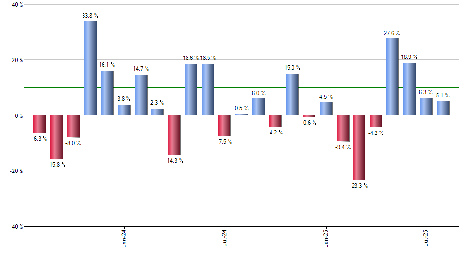 IEF monthly returns chart