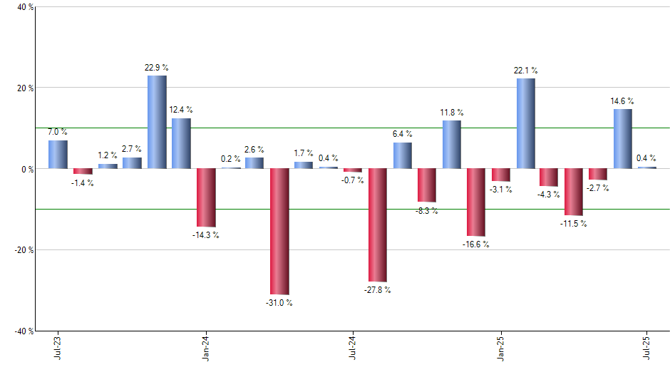HUM monthly returns chart