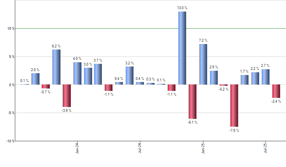 SRET monthly returns chart