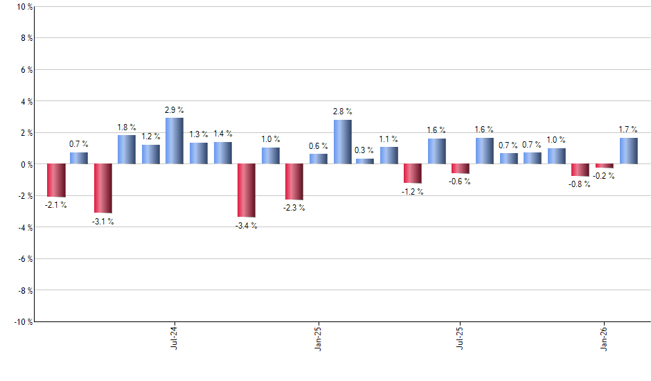 EFU monthly returns chart