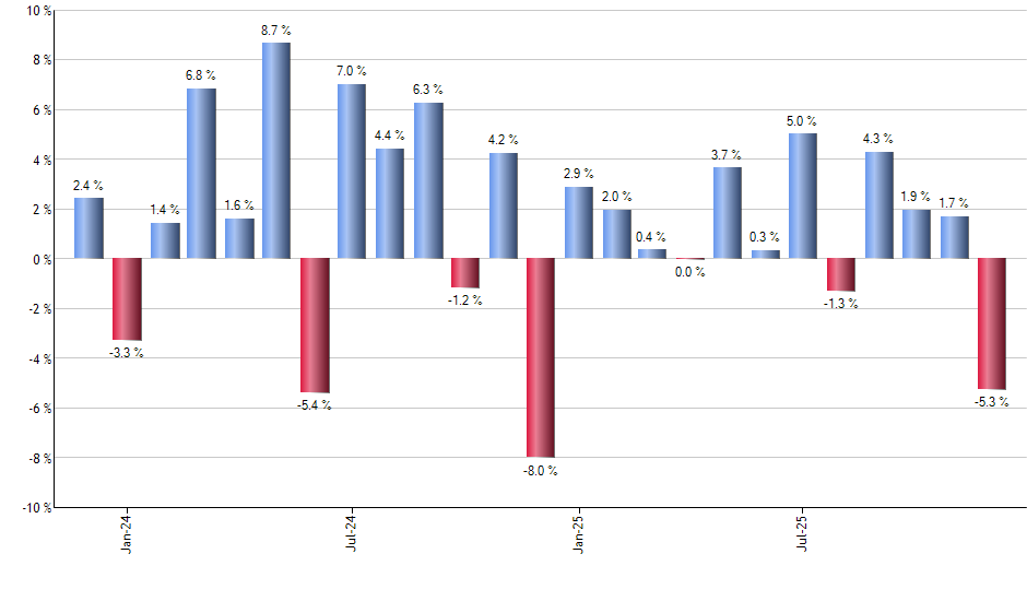 MSFT monthly returns chart