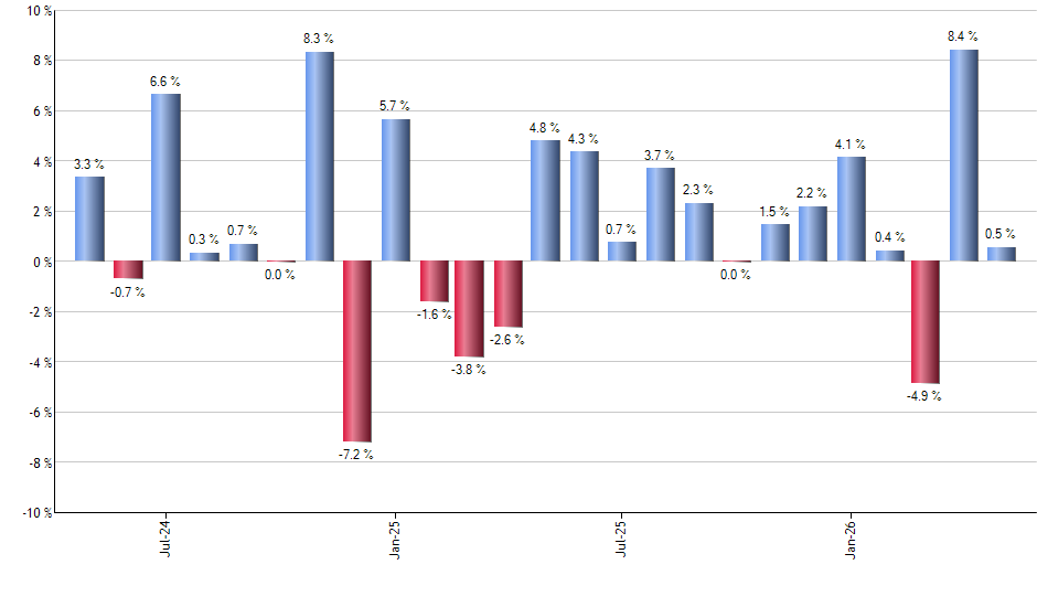 FLRN monthly returns chart