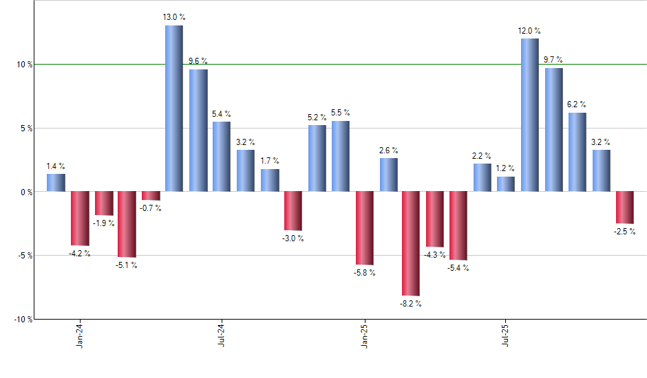 SMLV monthly returns chart