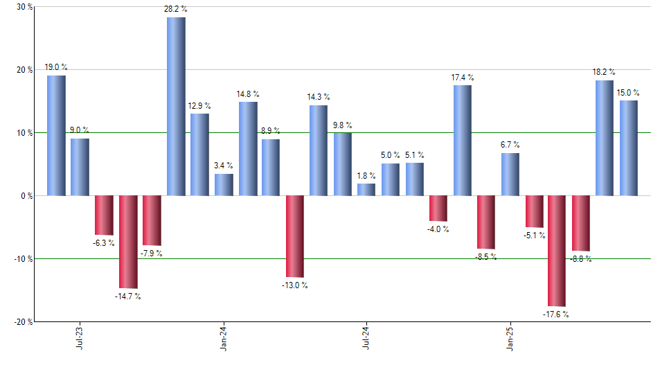 GPIX monthly returns chart