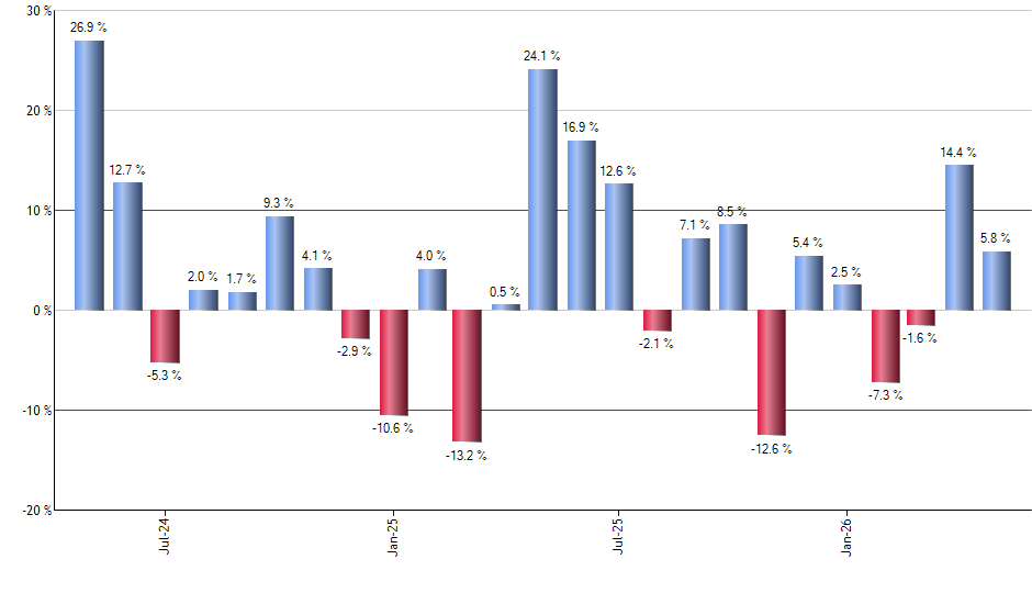 STX monthly returns chart