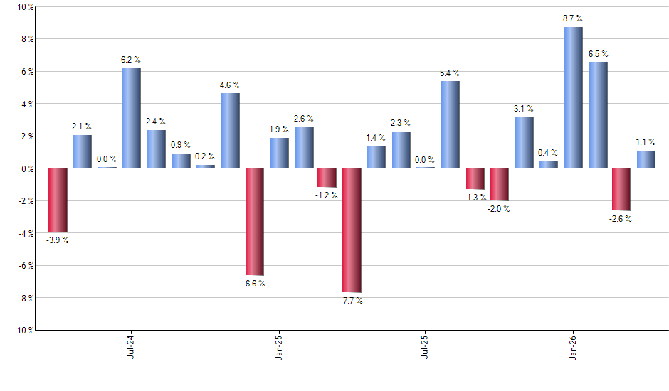 GTAA monthly returns chart
