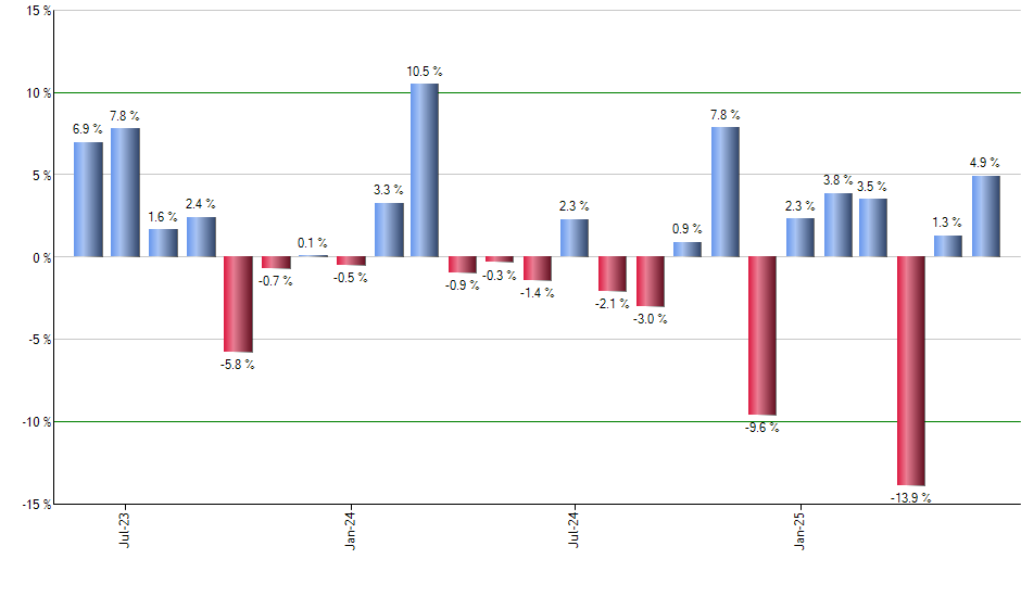 PINS monthly returns chart