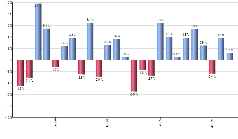 FXA monthly returns chart