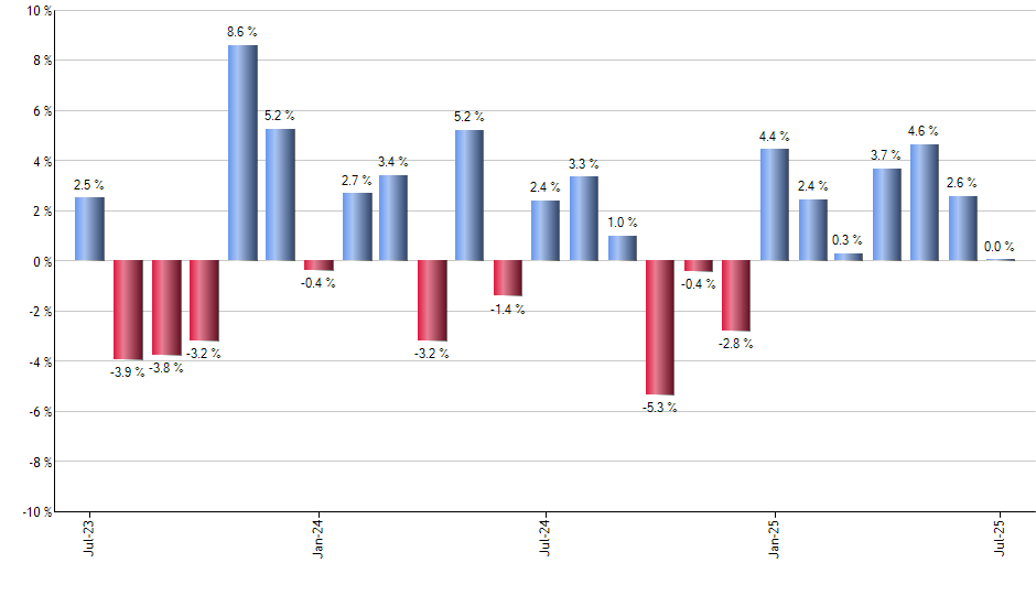 MCK monthly returns chart