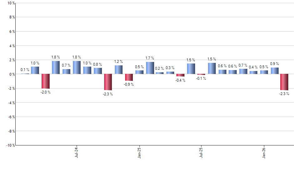 USMF monthly returns chart