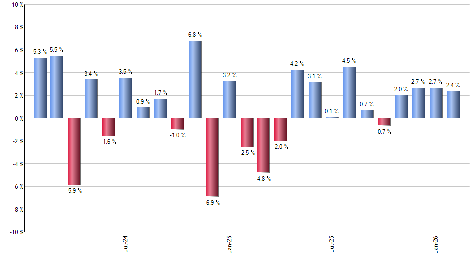 CGMS monthly returns chart