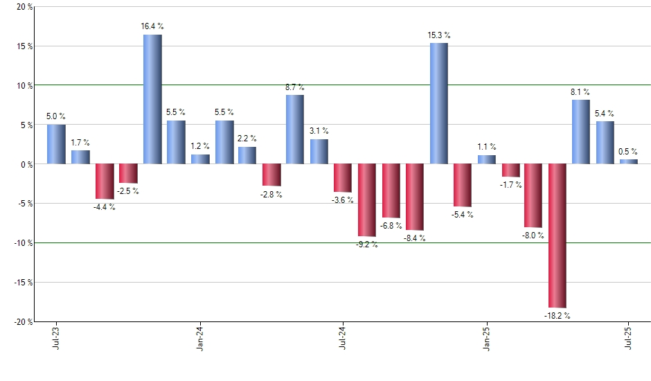 NTAP monthly returns chart