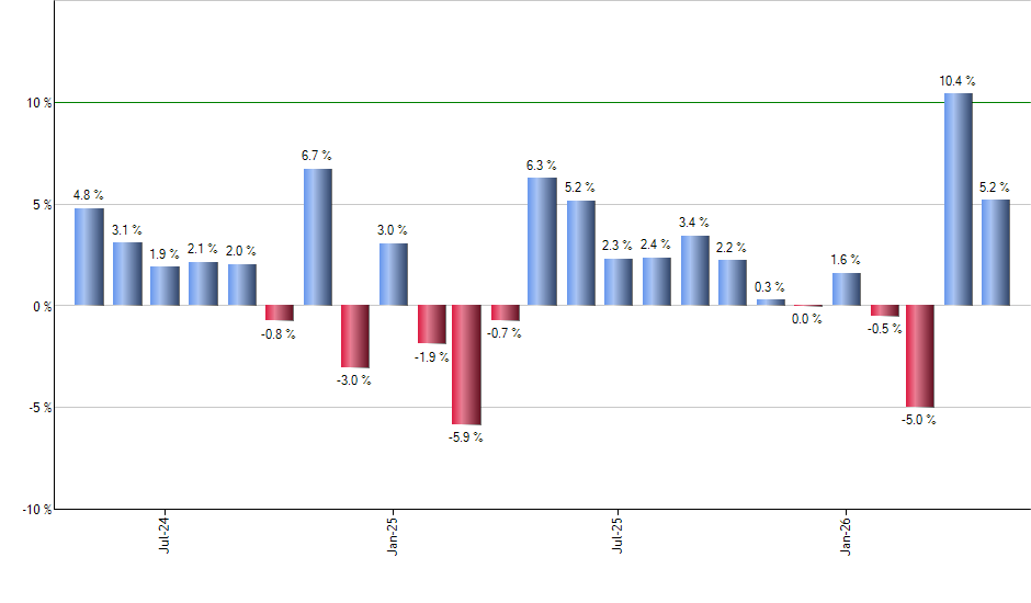 NTAP monthly returns chart