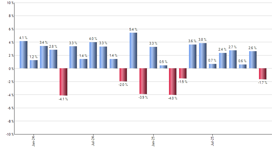 UDOW monthly returns chart