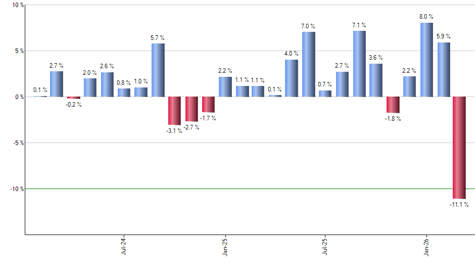 SCHM monthly returns chart