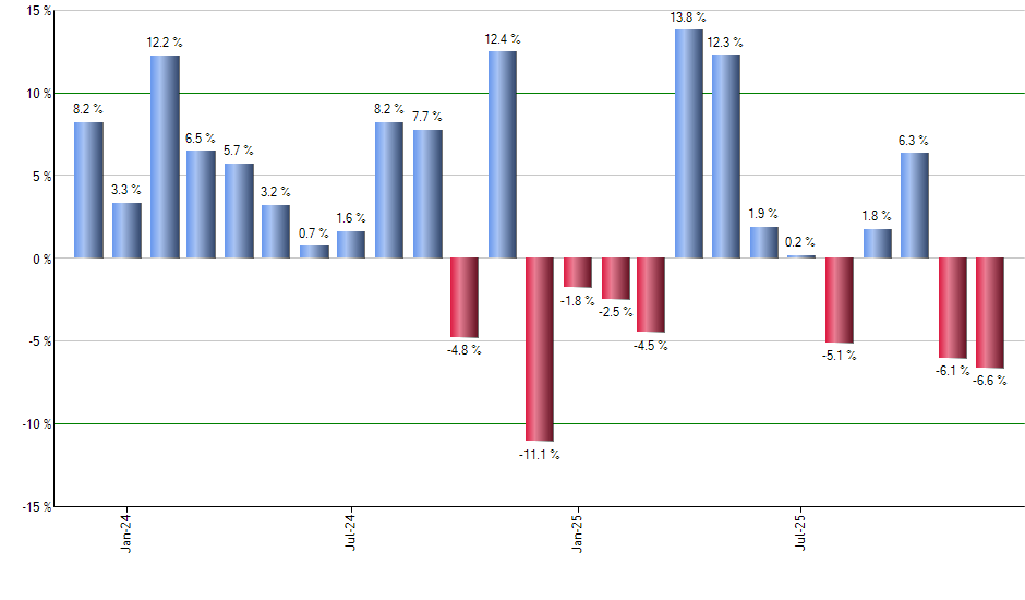 EWG monthly returns chart