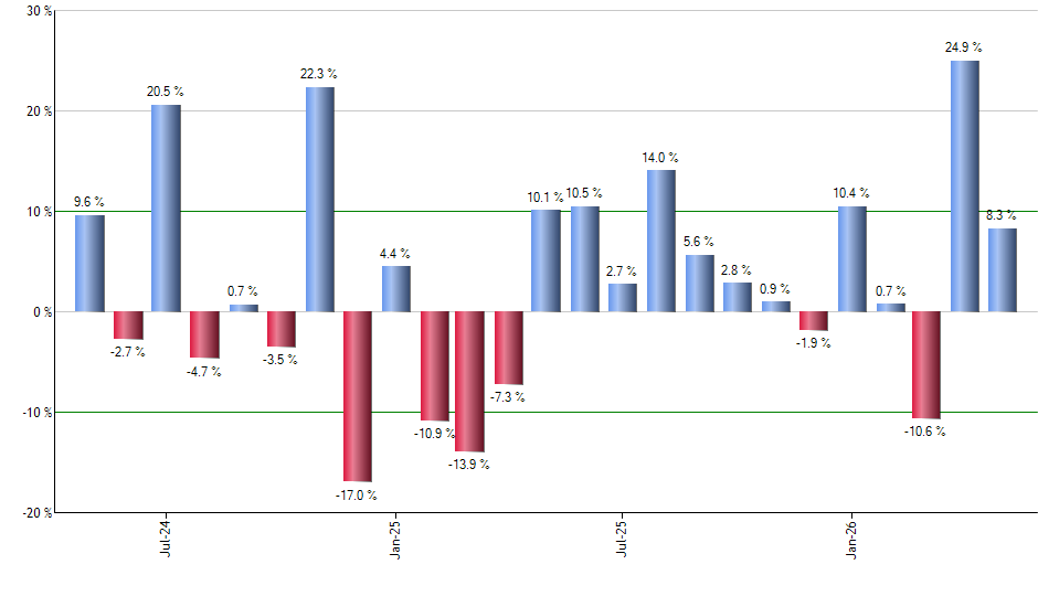 FXO monthly returns chart