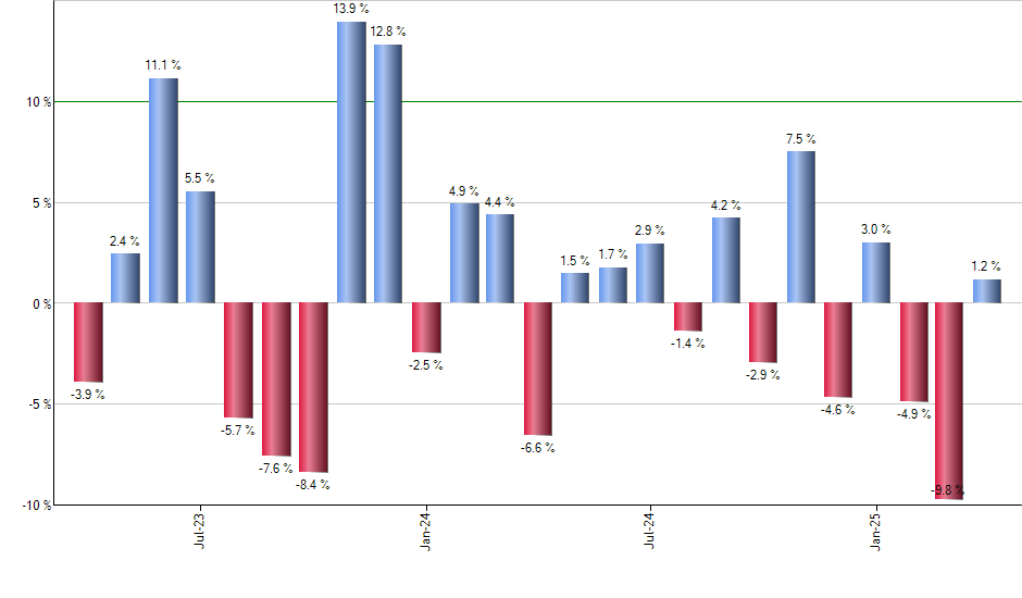 RTX monthly returns chart