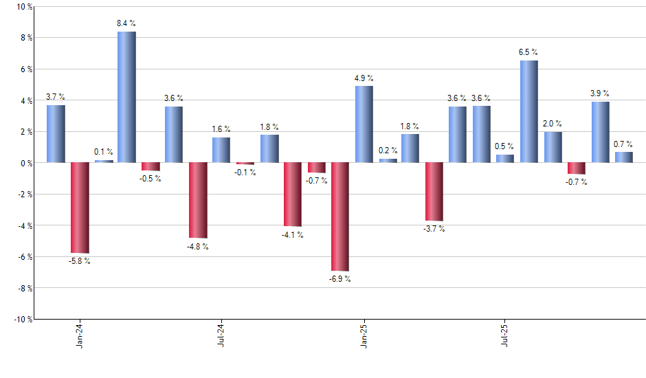 NIWM monthly returns chart