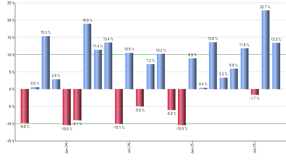 QTEC monthly returns chart