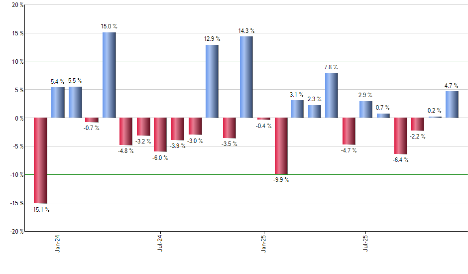 DAX monthly returns chart