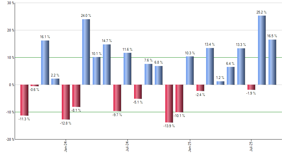 MS monthly returns chart