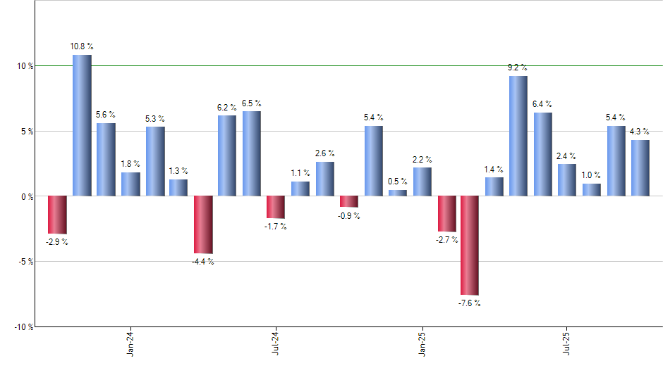 TDVG monthly returns chart