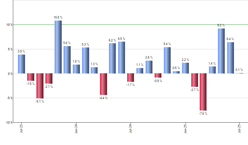 SPBO monthly returns chart