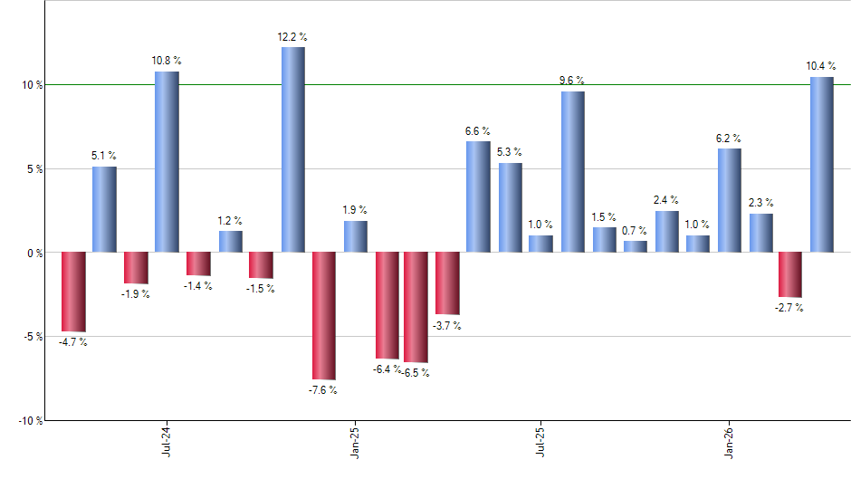 IXP monthly returns chart