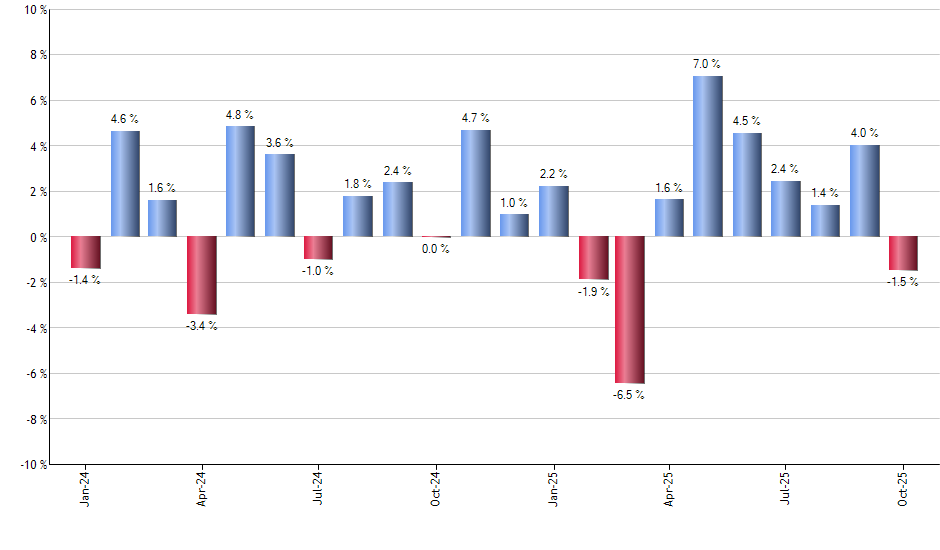 FLOT monthly returns chart