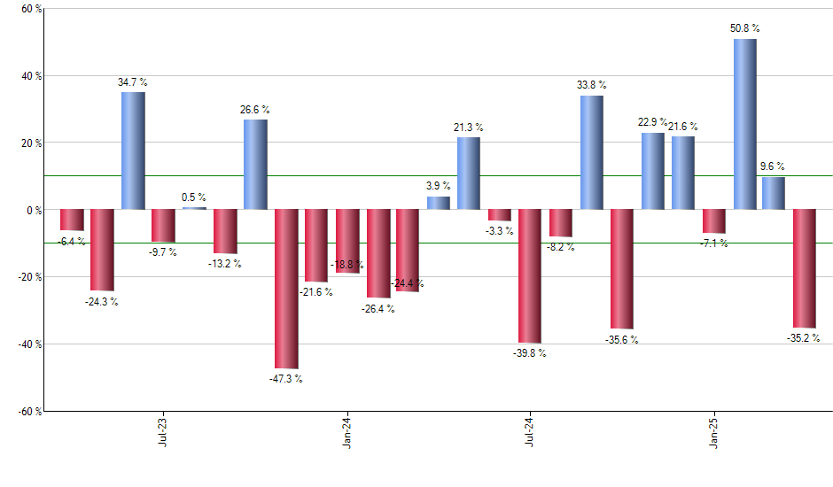 MS monthly returns chart