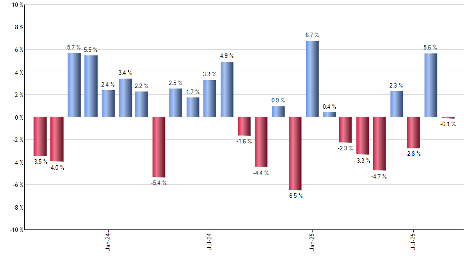 PFIG monthly returns chart