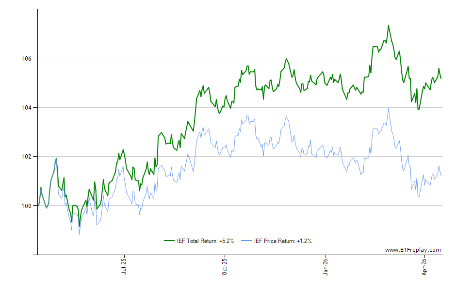 XT monthly returns chart