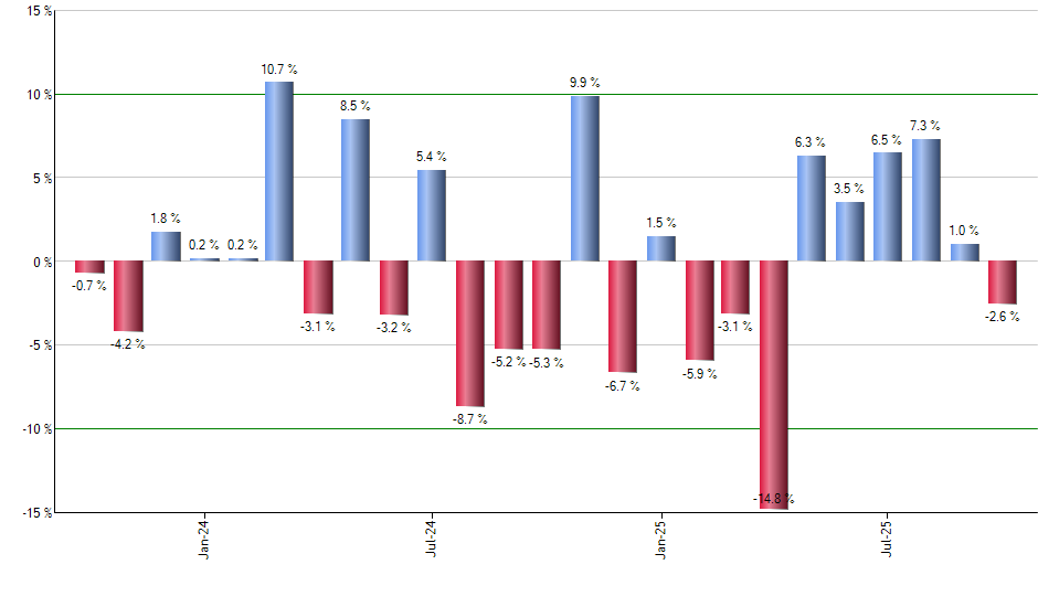 RFV monthly returns chart