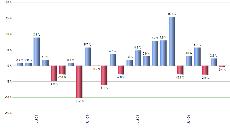 IYH monthly returns chart