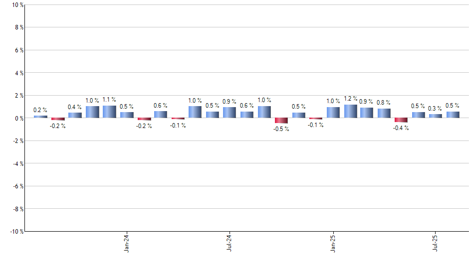 JPM monthly returns chart