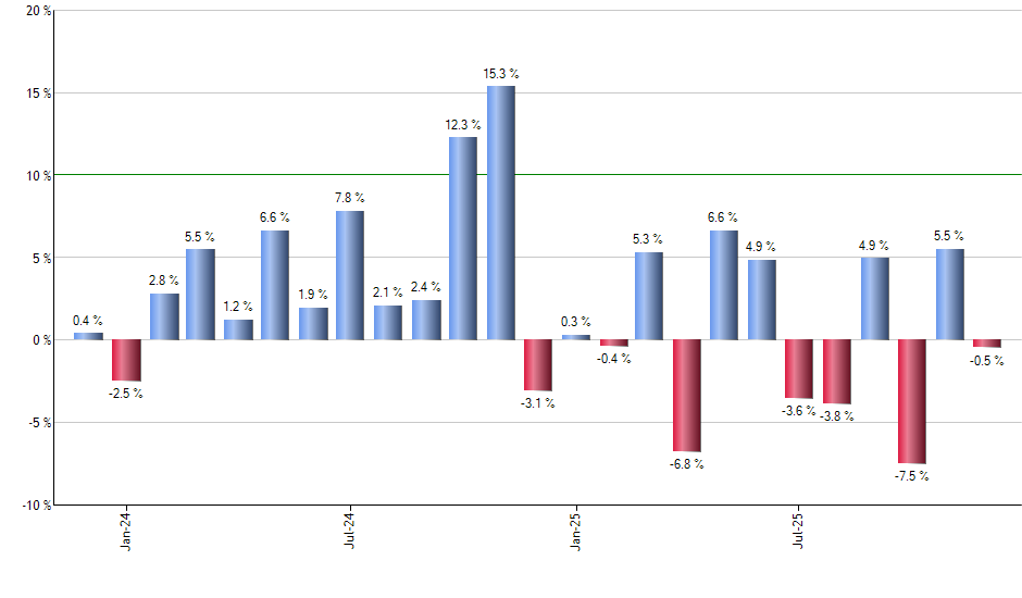FCVT monthly returns chart