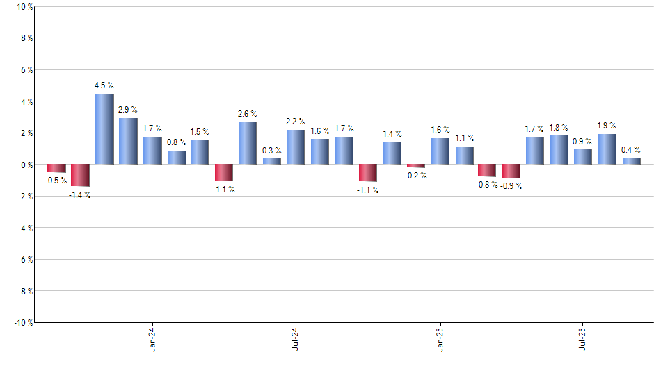 DGRE monthly returns chart