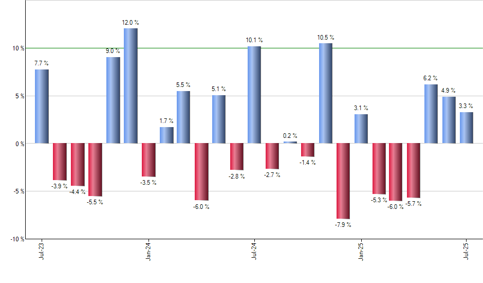 FCG monthly returns chart